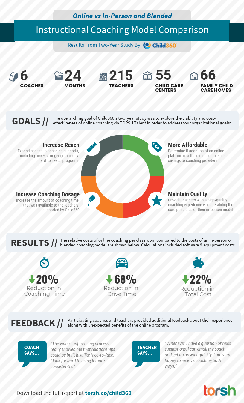 Instructional Coaching Model Comparison of Online versus In-Person and Blended