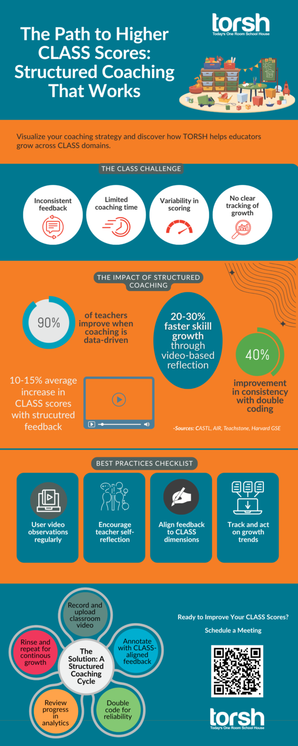 From CLASSroom to Top CLASS: How Structured Coaching Drives Higher Scores