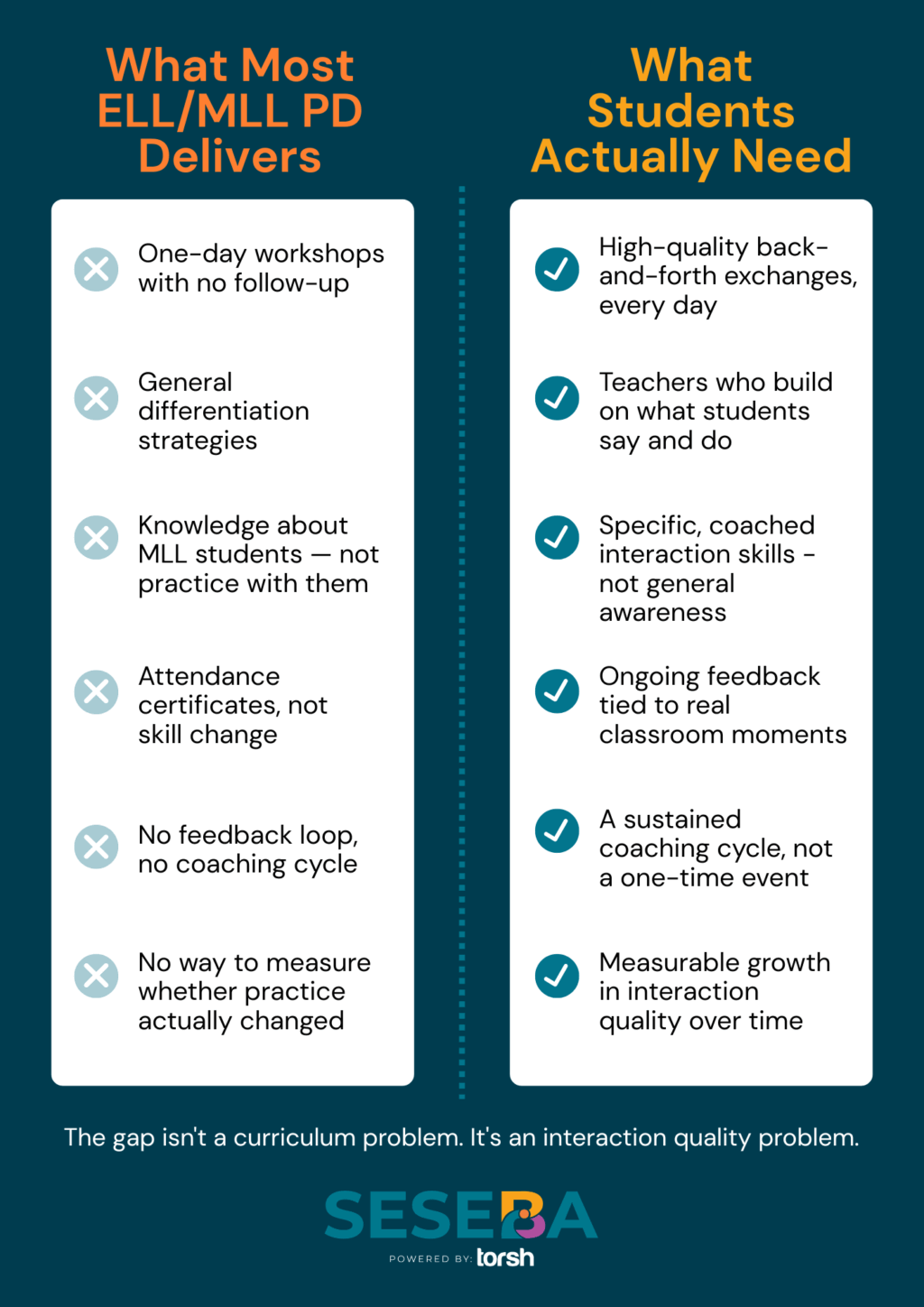 Two-column comparison of standard ELL professional development versus what dual language learner students actually need from educators