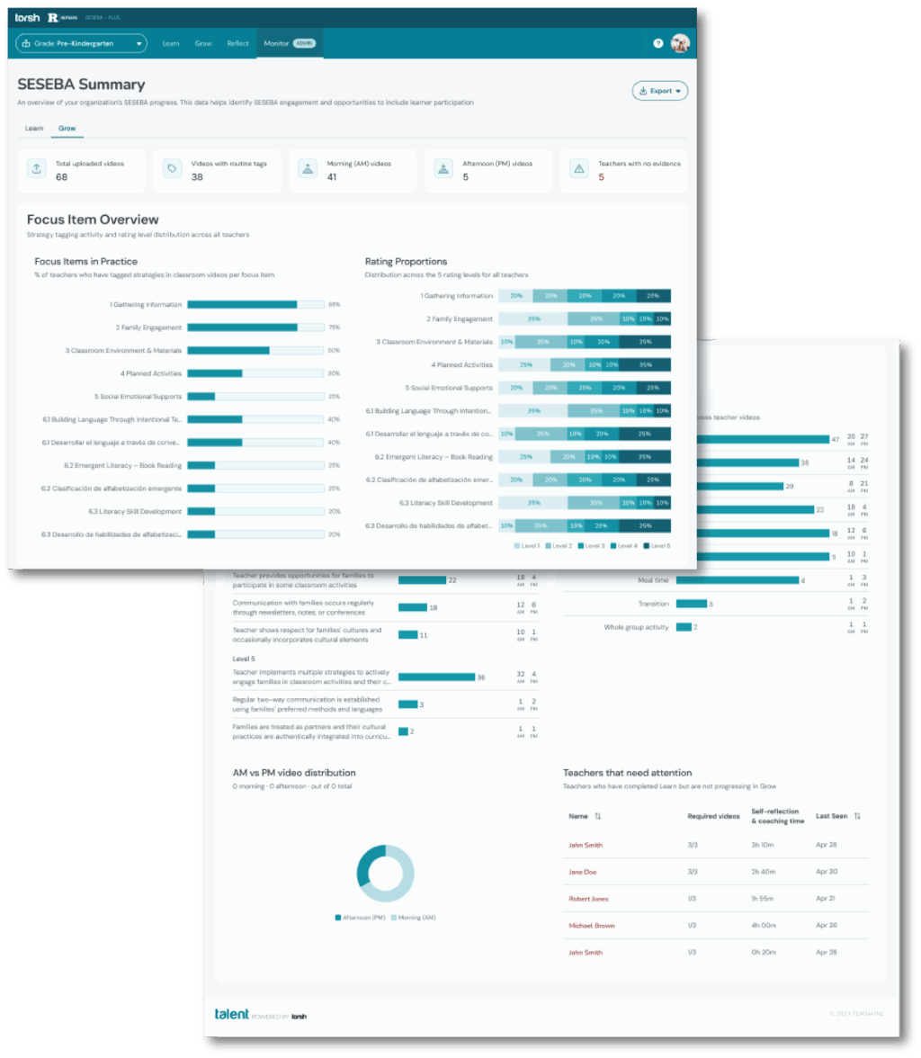 TORSH Talent administrator dashboard showing educator progress across a multilingual learner professional development program